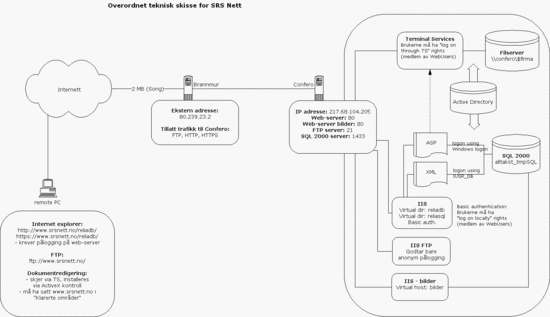 Overordnet teknisk skisse