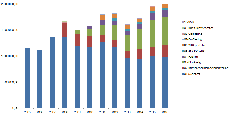 Skoledata salgstall 2005-2016