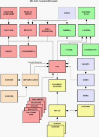 SRS Nett, forenklet ER-modell
