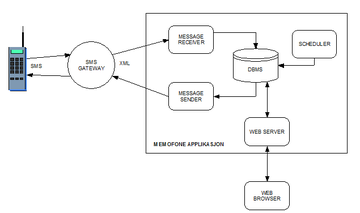Systemskisse Memofone